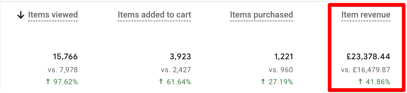 +41.86% Monthly Revenue