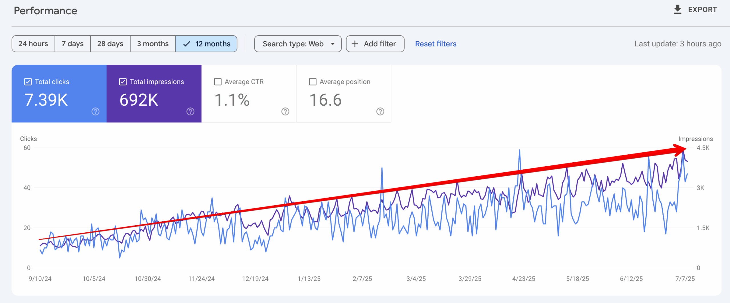 +366% of organic traffic in 6 months