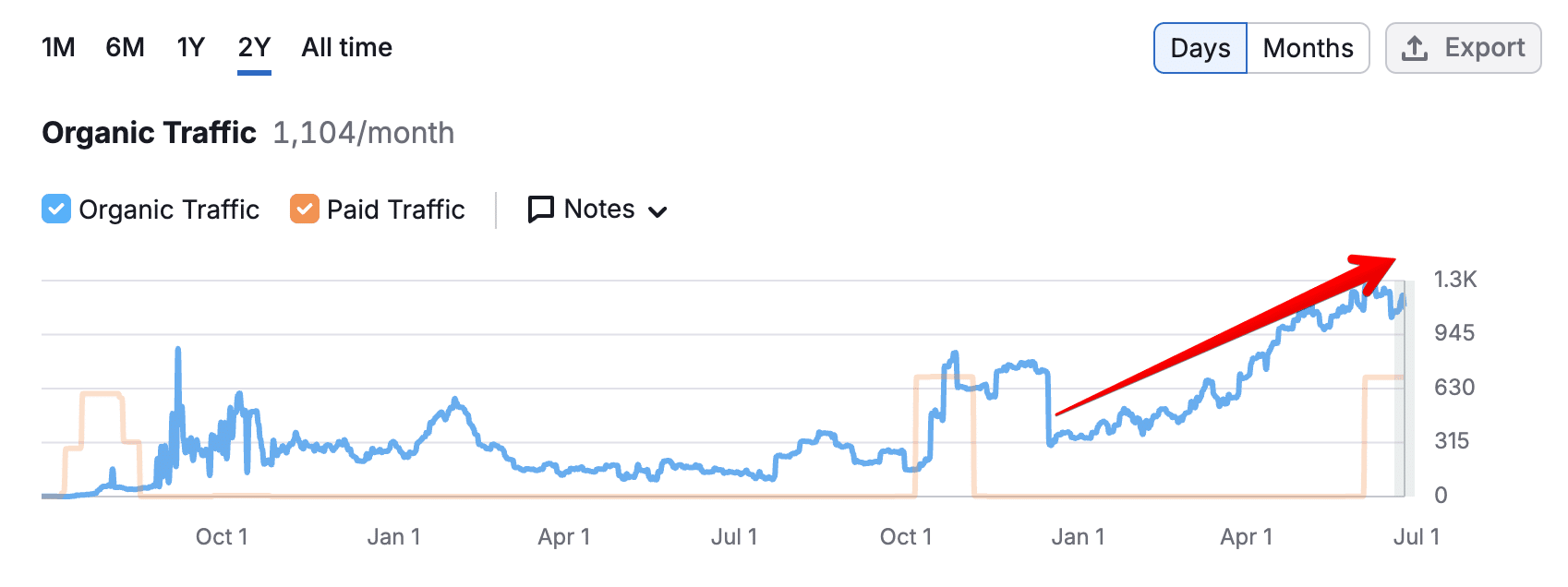 SemRush data of organic traffic raising for baby products store in Uk