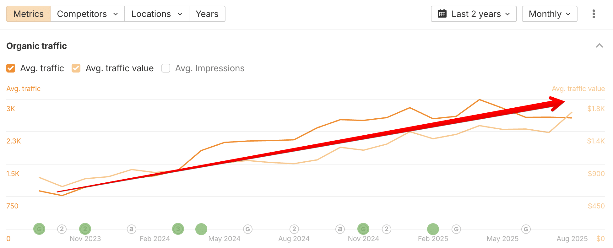 Organic traffic raise after seo work of functional medicine clinic in Newton and Boston