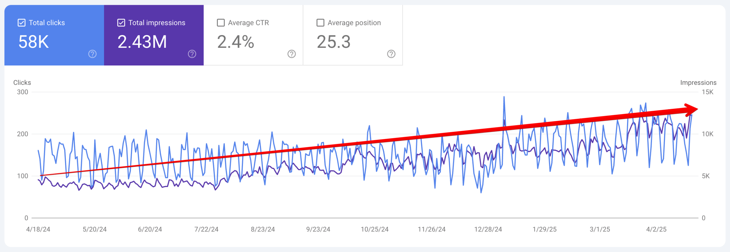 +47.4% organic traffic increase for functional medicine clinic in Boston