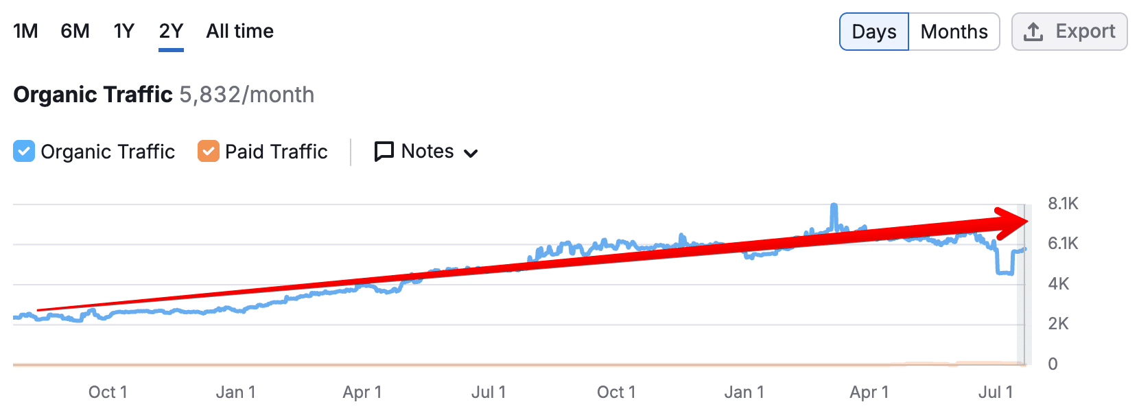 Semrush data of organic traffic raise of functional medicine clinic in Boston and Newton