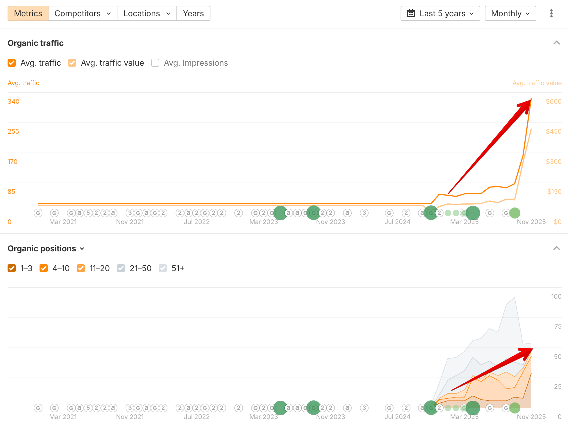 Ahrefs data with organic traffic increasing of Local Pool Builder in Nashville