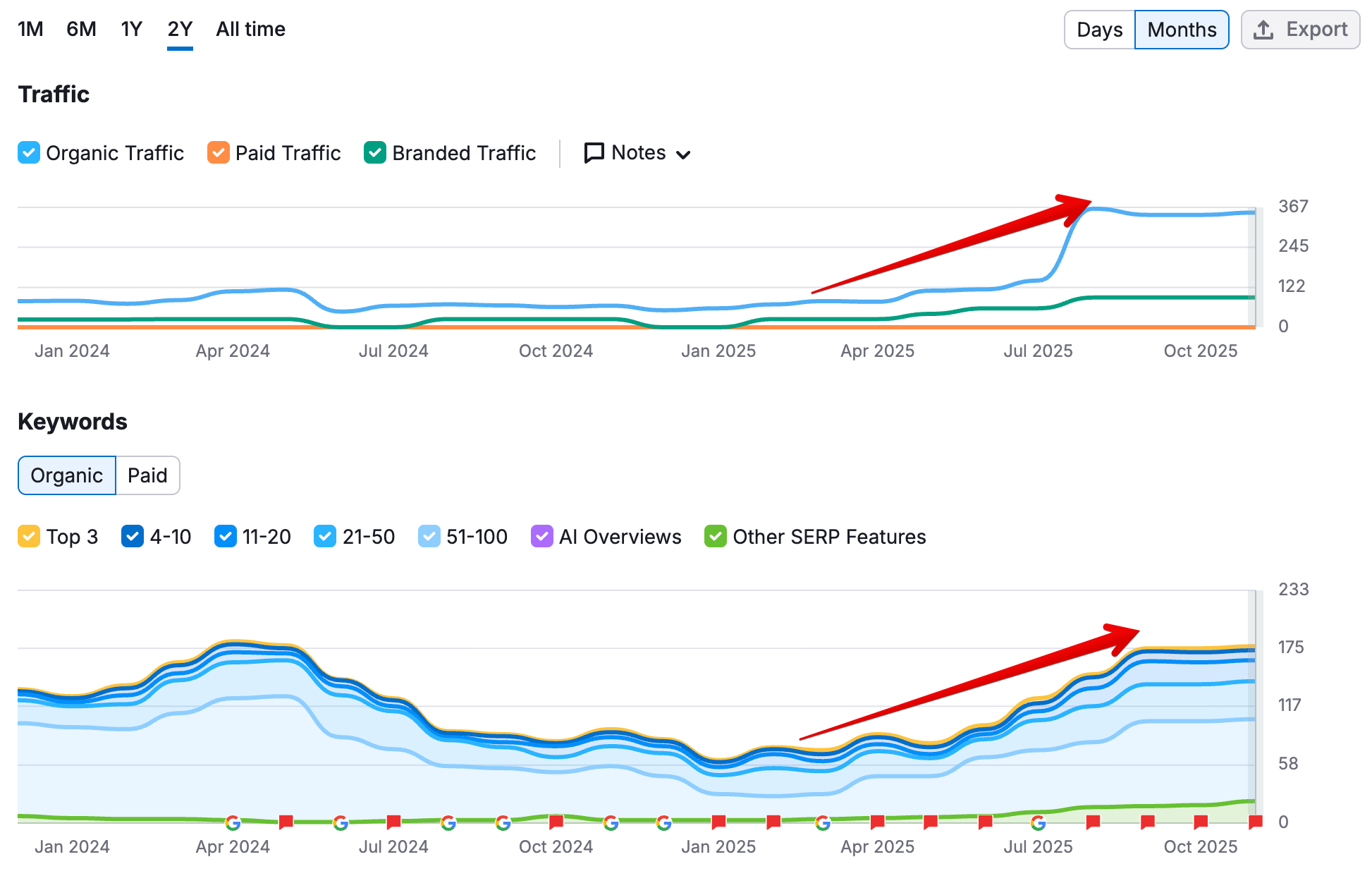 SemRush data with organic traffic increasing of Local Pool Builder in Nashville