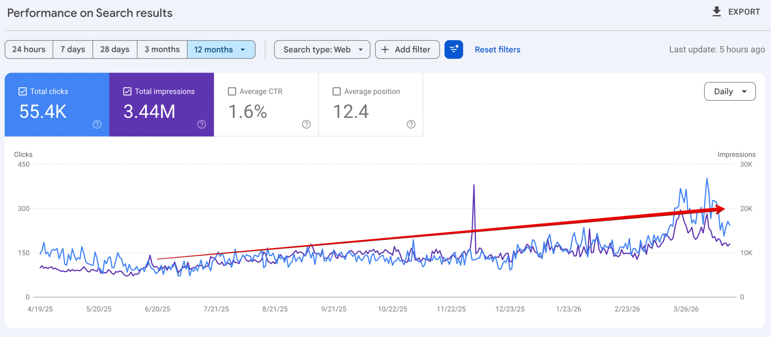 SEO Case study - ecommerce australian e-bike shop growth - GSC data