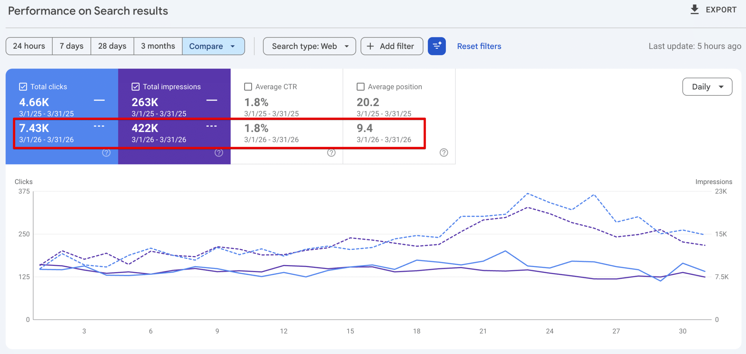 SEO Case study - ecommerce australian e-bike shop growth - GSC data 2