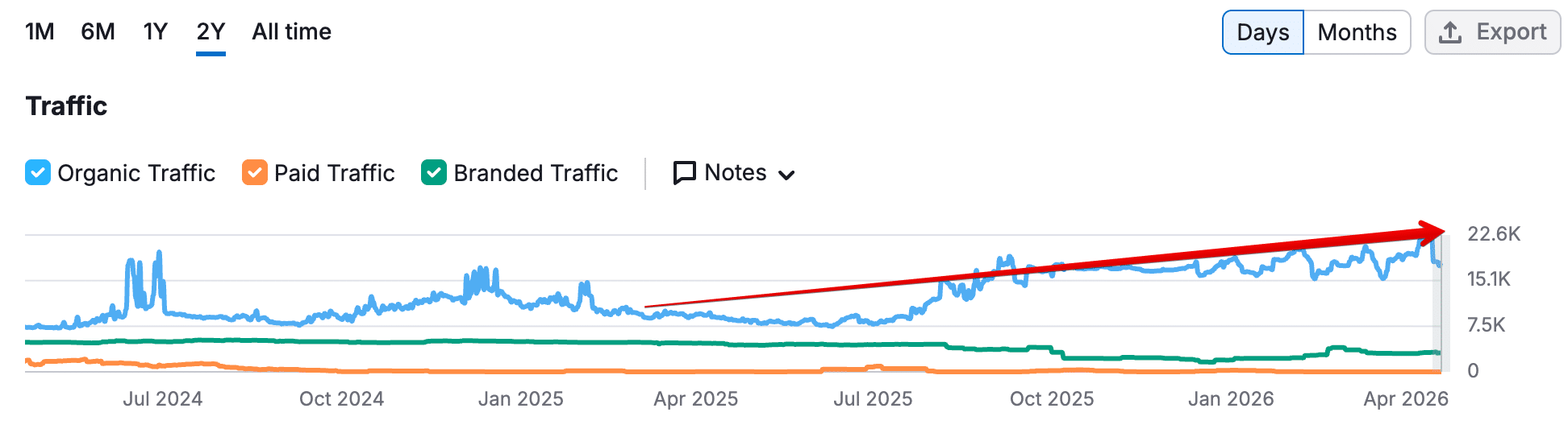 SEO Case study - ecommerce australian e-bike shop growth - SemRush data
