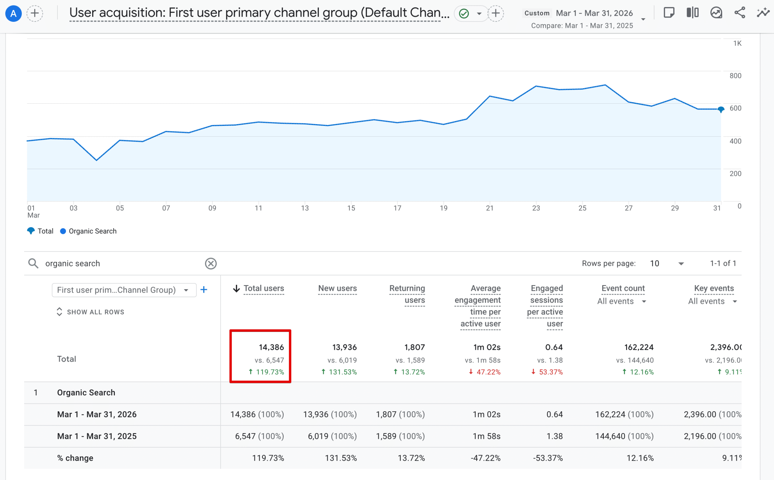 SEO Case study - ecommerce australian e-bike shop growth