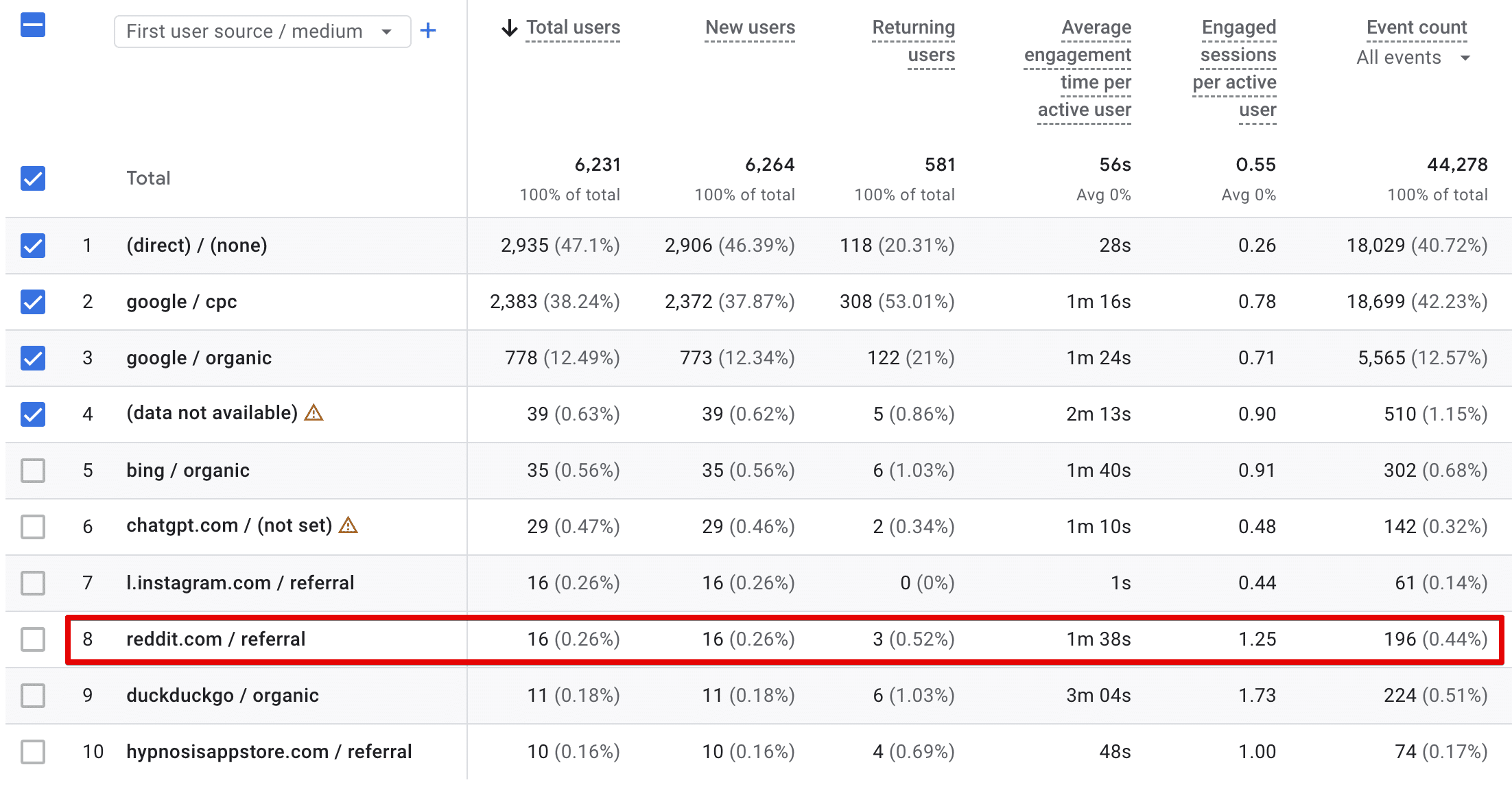 Hypnotherapy SEO case - Reddit traffic