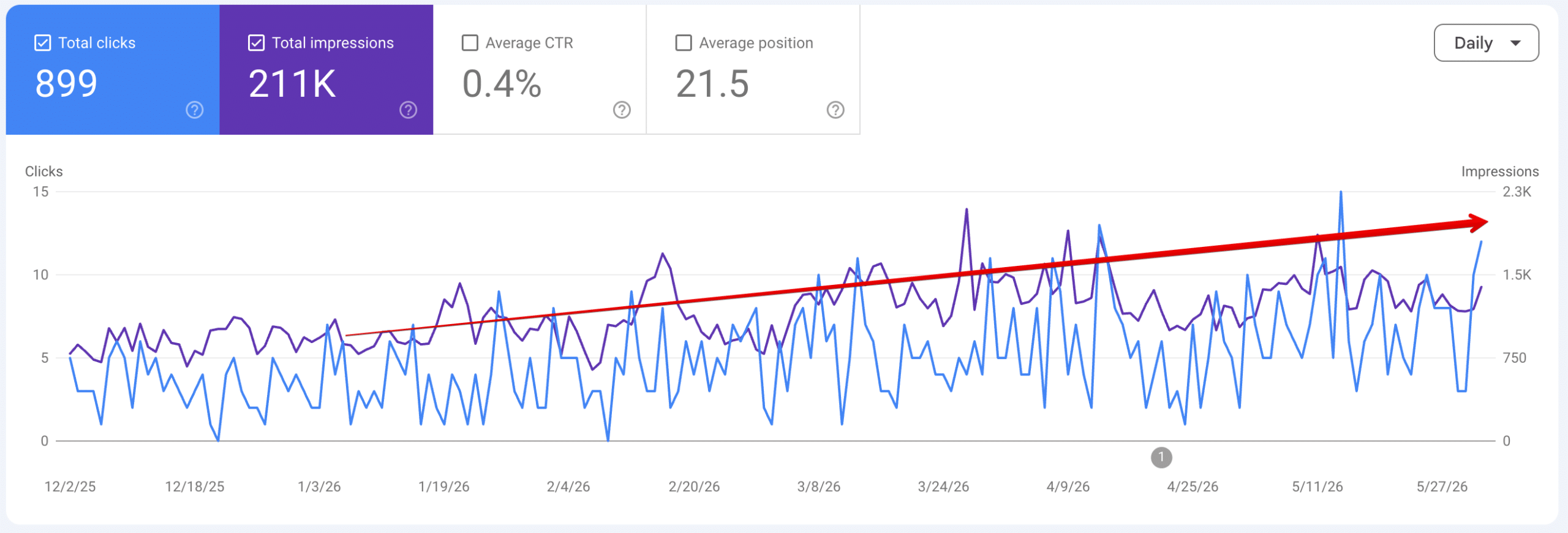 Hypnotherapy in London SEO Case - GSC Data
